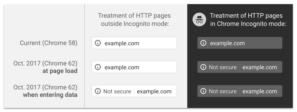 Form And Incognito Http Bad Verbose